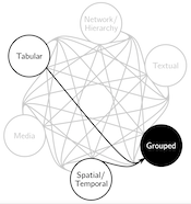 Diagram of data typology used in the Latent Data Abstractions study. It is a fully connected node-link diagram showing how Tabular, Media, Spatial/Temporal, Network/Hierarchy, Textual, and Grouped data all flow between each other as an abstraction.